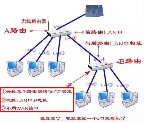 輕松實現 將閑置路由器改造為交換機，擴展有線網絡接口